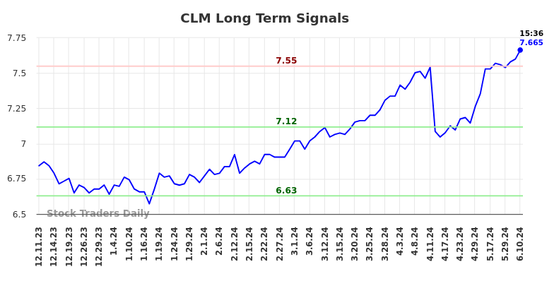 CLM Long Term Analysis for June 10 2024