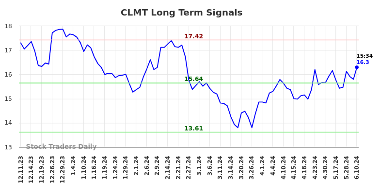 CLMT Long Term Analysis for June 10 2024
