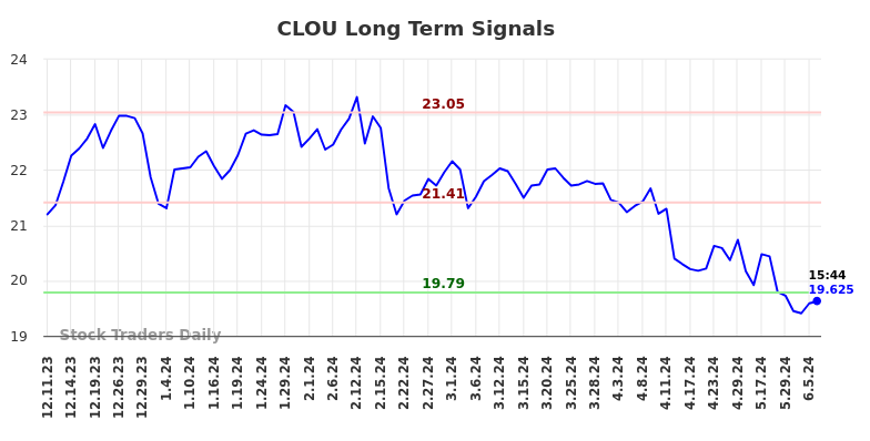 CLOU Long Term Analysis for June 10 2024