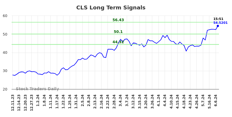 CLS Long Term Analysis for June 10 2024