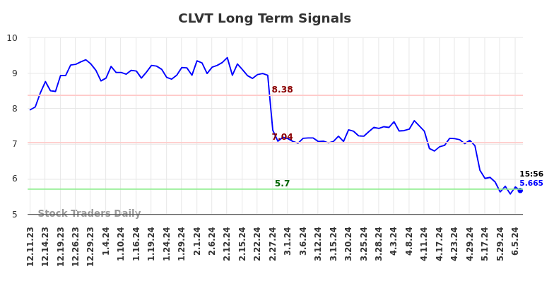 CLVT Long Term Analysis for June 10 2024