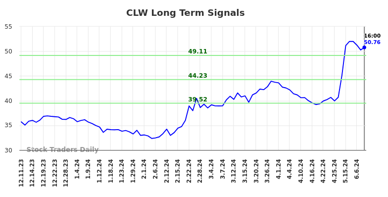 CLW Long Term Analysis for June 10 2024