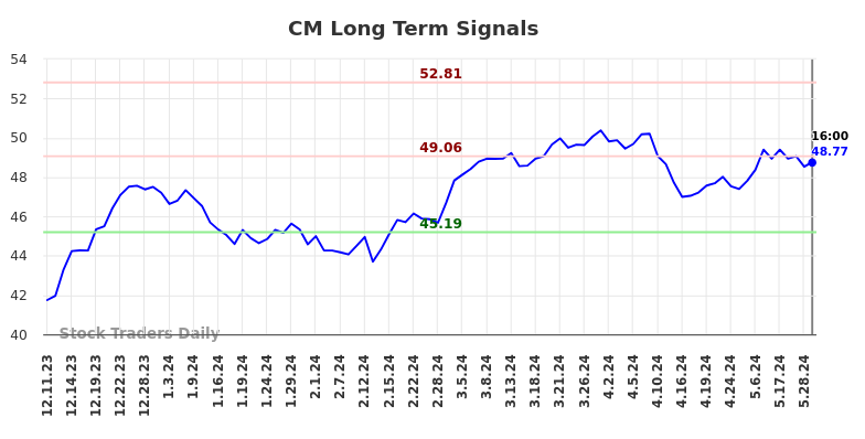 CM Long Term Analysis for June 10 2024