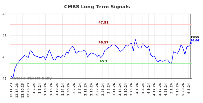 CMBS Long Term Analysis for June 10 2024