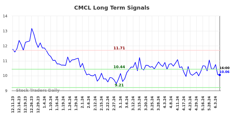 CMCL Long Term Analysis for June 10 2024