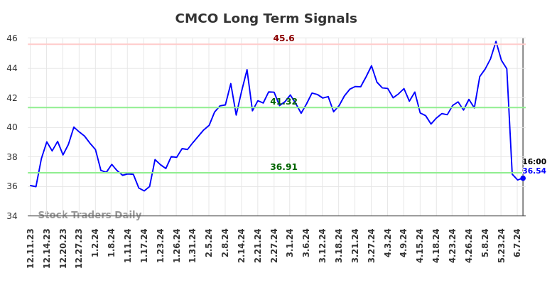 CMCO Long Term Analysis for June 10 2024