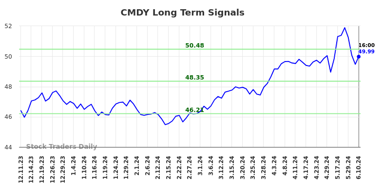 CMDY Long Term Analysis for June 10 2024