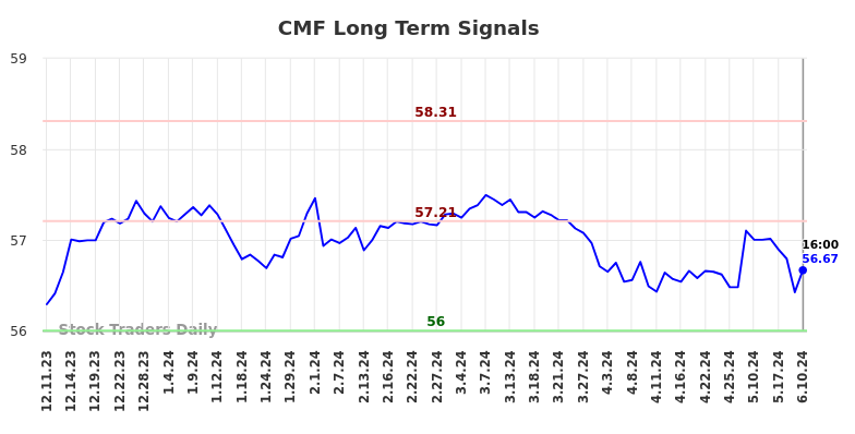 CMF Long Term Analysis for June 10 2024