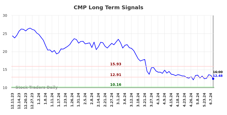 CMP Long Term Analysis for June 10 2024
