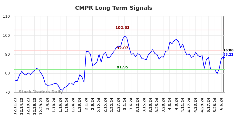 CMPR Long Term Analysis for June 10 2024