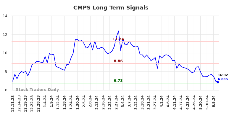 CMPS Long Term Analysis for June 10 2024