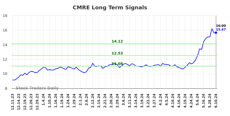 CMRE Long Term Analysis for June 10 2024