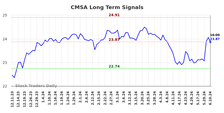CMSA Long Term Analysis for June 10 2024