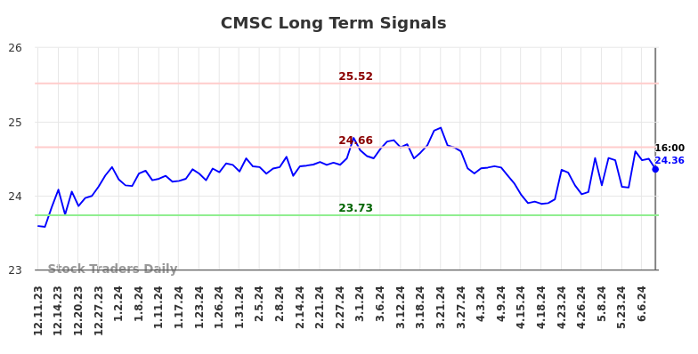 CMSC Long Term Analysis for June 10 2024