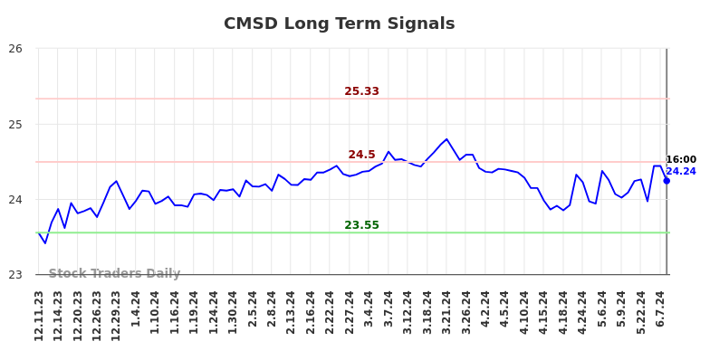 CMSD Long Term Analysis for June 10 2024