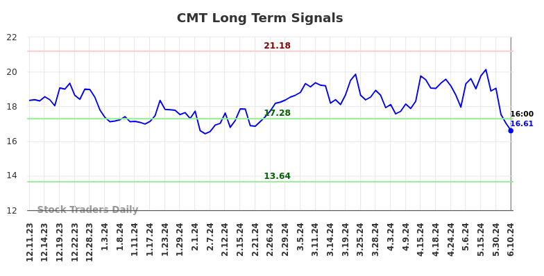 CMT Long Term Analysis for June 10 2024