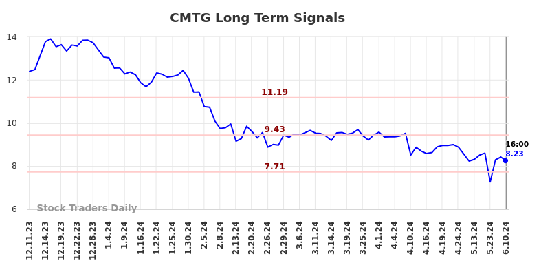 CMTG Long Term Analysis for June 10 2024