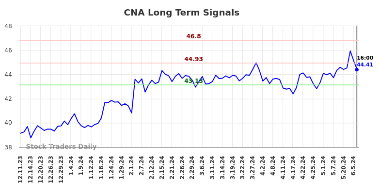 CNA Long Term Analysis for June 10 2024