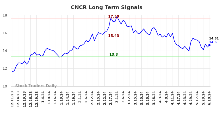 CNCR Long Term Analysis for June 10 2024