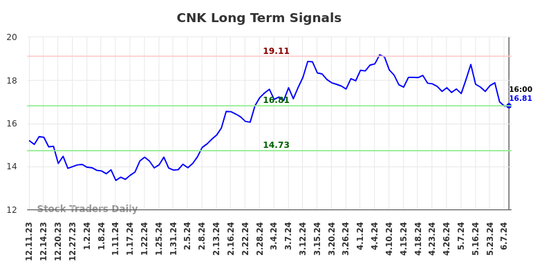 CNK Long Term Analysis for June 10 2024