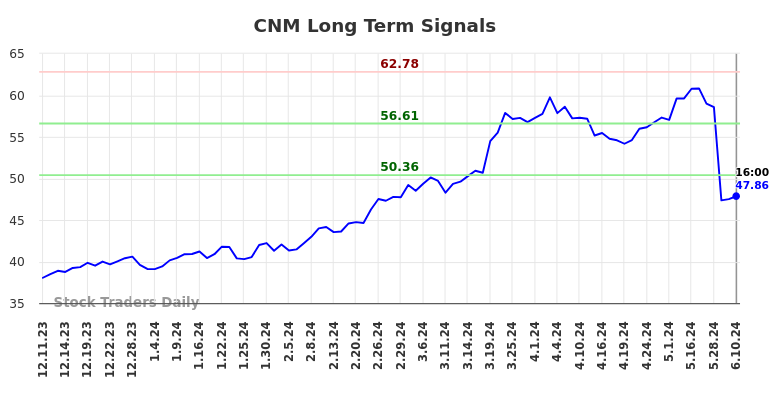 CNM Long Term Analysis for June 10 2024