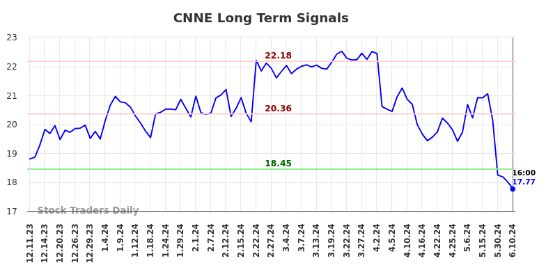 CNNE Long Term Analysis for June 10 2024