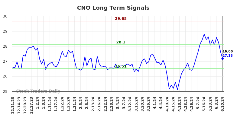 CNO Long Term Analysis for June 10 2024