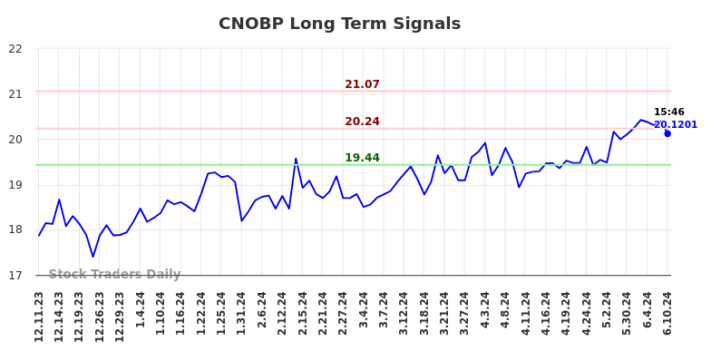 CNOBP Long Term Analysis for June 10 2024