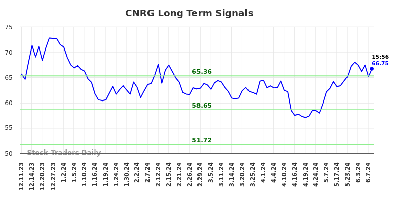 CNRG Long Term Analysis for June 10 2024
