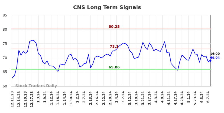 CNS Long Term Analysis for June 10 2024