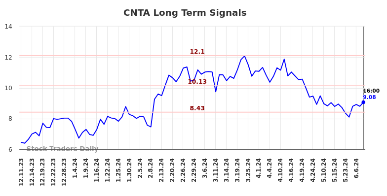 CNTA Long Term Analysis for June 10 2024