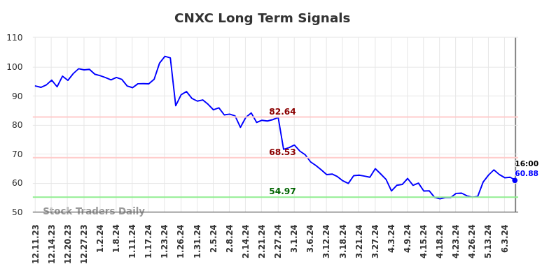CNXC Long Term Analysis for June 10 2024