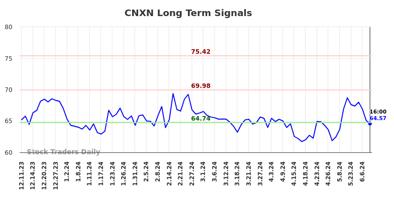 CNXN Long Term Analysis for June 10 2024