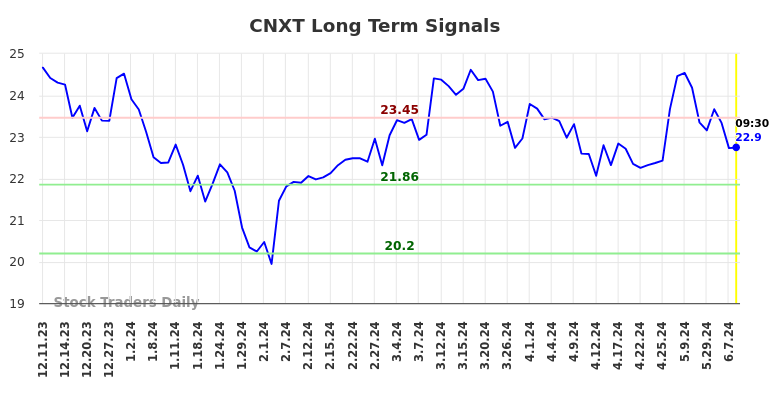 CNXT Long Term Analysis for June 10 2024