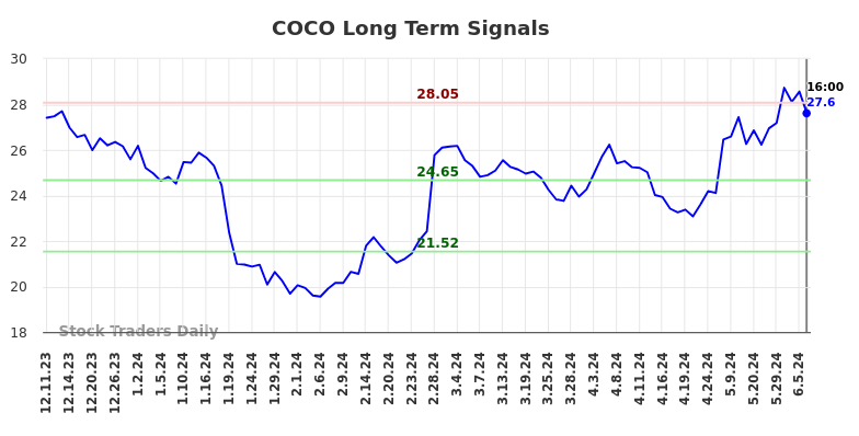 COCO Long Term Analysis for June 10 2024
