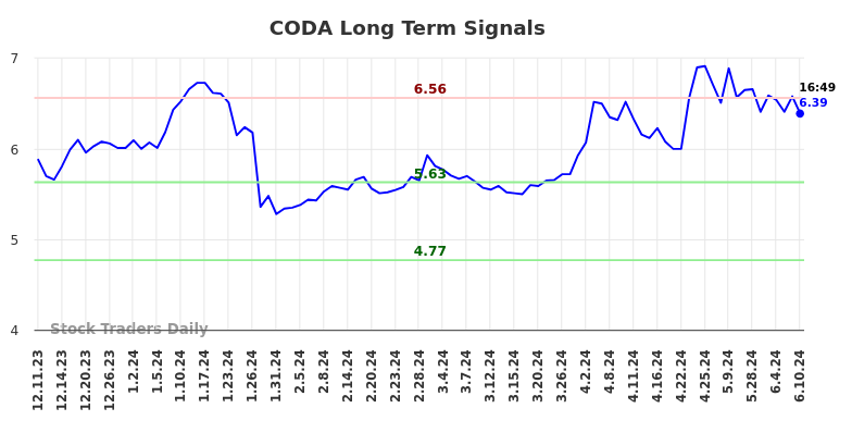 CODA Long Term Analysis for June 10 2024