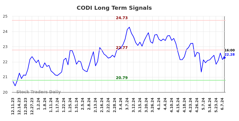 CODI Long Term Analysis for June 10 2024