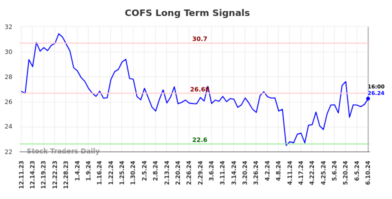 COFS Long Term Analysis for June 10 2024