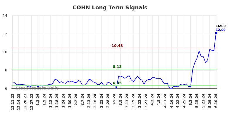 COHN Long Term Analysis for June 10 2024