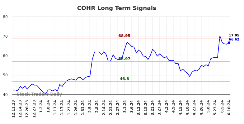COHR Long Term Analysis for June 10 2024