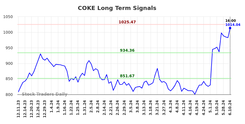 COKE Long Term Analysis for June 10 2024