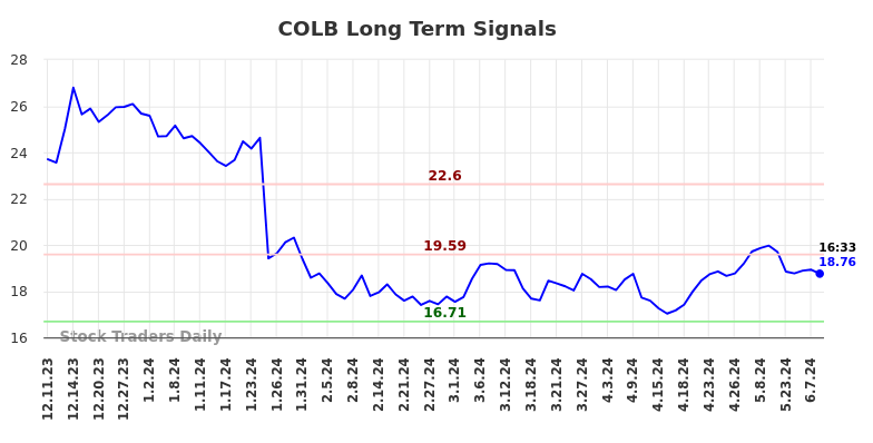 COLB Long Term Analysis for June 10 2024