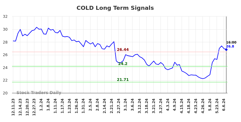 COLD Long Term Analysis for June 10 2024