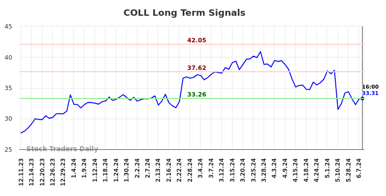 COLL Long Term Analysis for June 10 2024