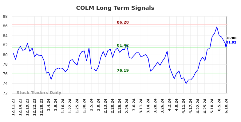 COLM Long Term Analysis for June 10 2024
