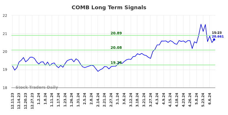COMB Long Term Analysis for June 10 2024