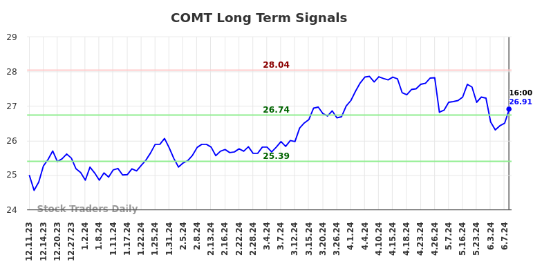 COMT Long Term Analysis for June 10 2024