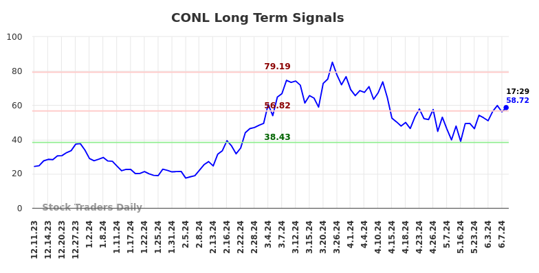 CONL Long Term Analysis for June 10 2024
