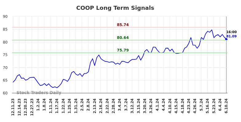 COOP Long Term Analysis for June 10 2024