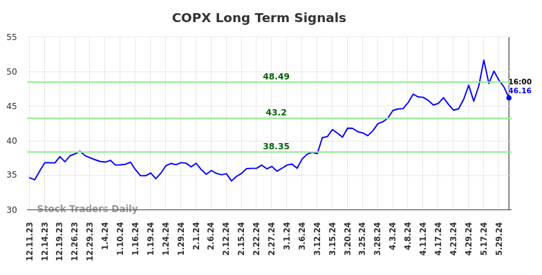 COPX Long Term Analysis for June 10 2024